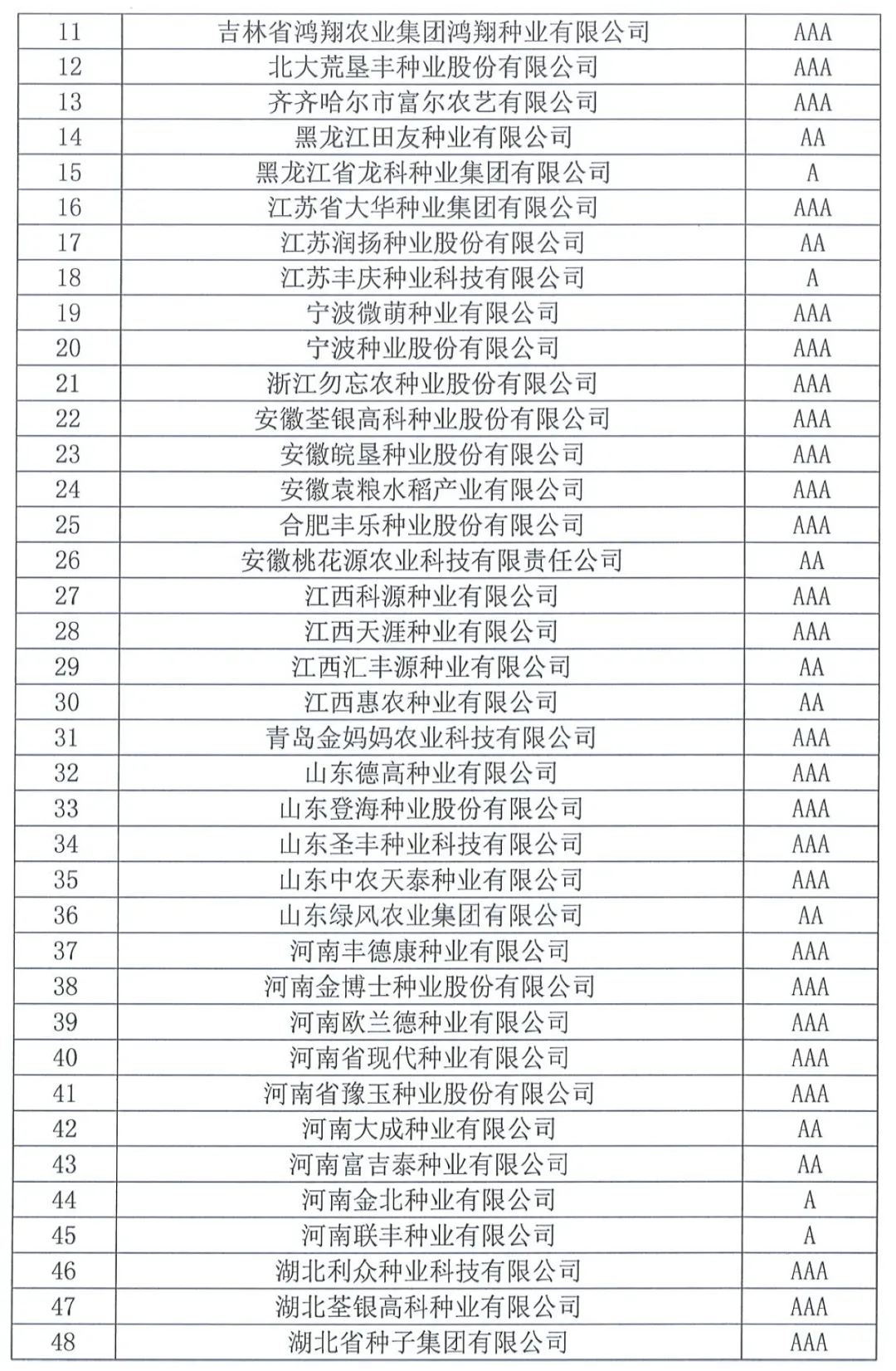 中國種子協(xié)會(huì)：2023年種子行業(yè)信用評(píng)價(jià)結(jié)果出爐！